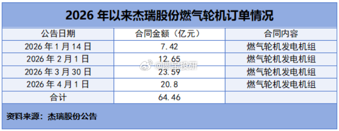 4月1日，杰瑞股份签订20.8亿元燃气轮机销售合同，占公司2025年前三季度营收