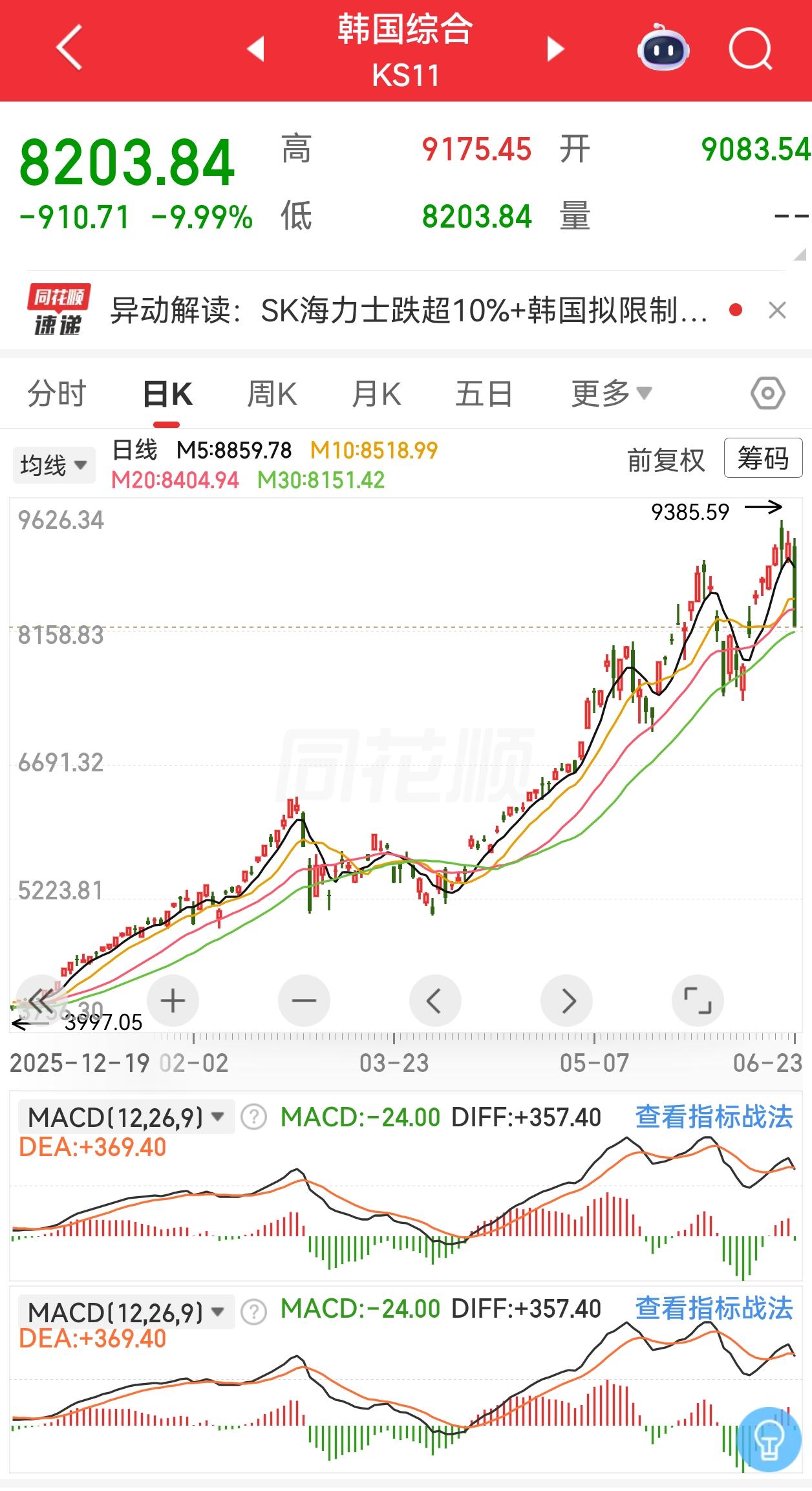 为什么我说韩国人赌性强？看他们今年以来的k线，指数已经翻一番了，年轻人们还在加着