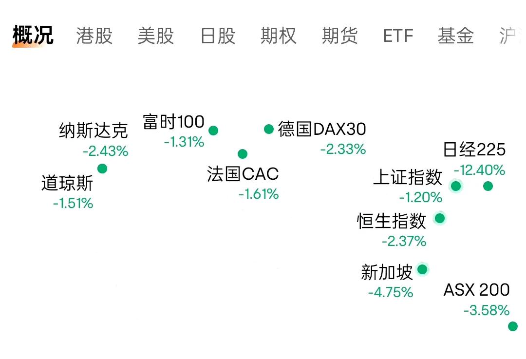 #寻找热爱表达的你#我们可能正在亲历史上最严重的金融危机？
亚太地区股市周一全线