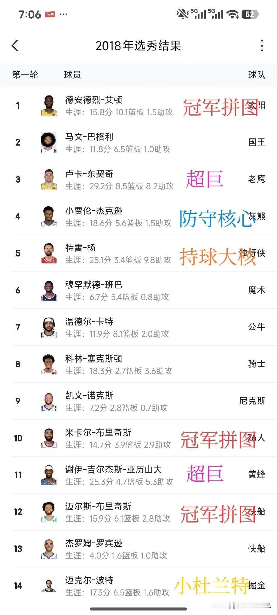2018届NBA新秀质量应该是近二十年来最高的一届吧！

随着时间的推移，本届球