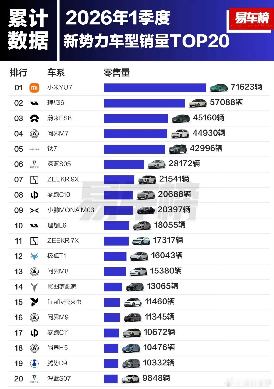 今年一季度新势力车型销量排行榜，小米YU7遥遥领先，理想i6也算成功了吧，华为鸿