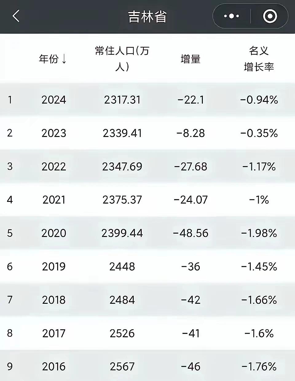 网络数据，截止于2023年末，吉林60周岁以上老人高达62.83万人，人口占比为