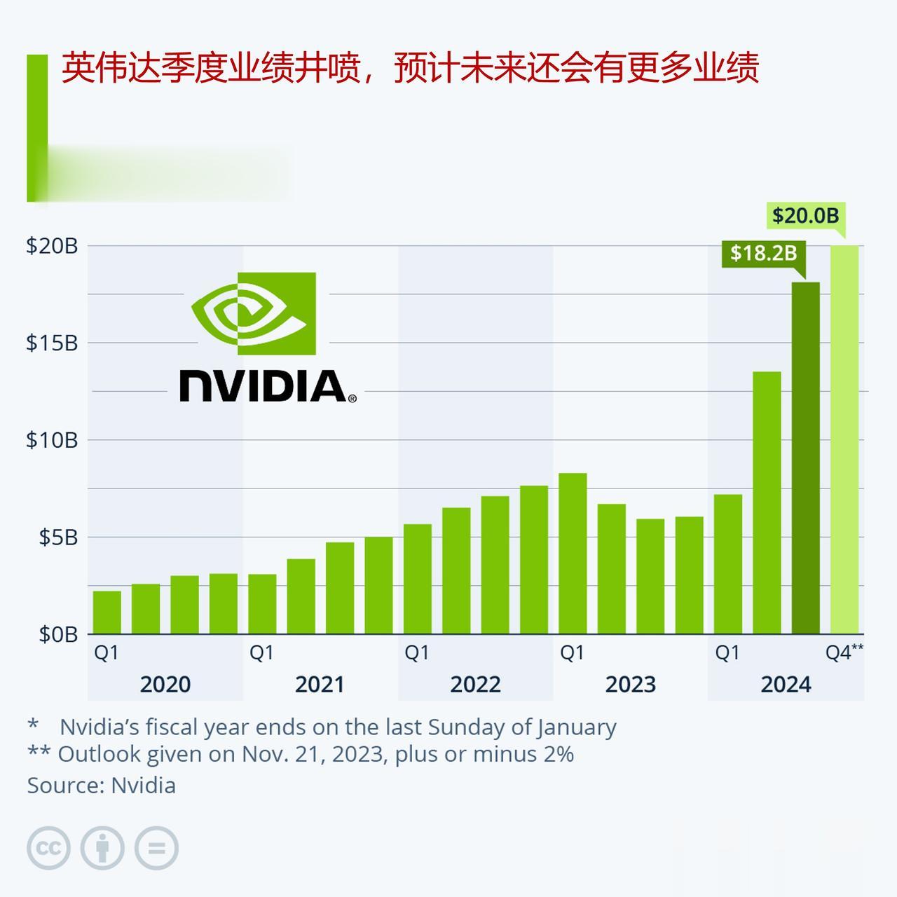 英伟达季度业绩井喷，预计未来还会有更多业绩

大约六个月前，英伟达(Nvidia