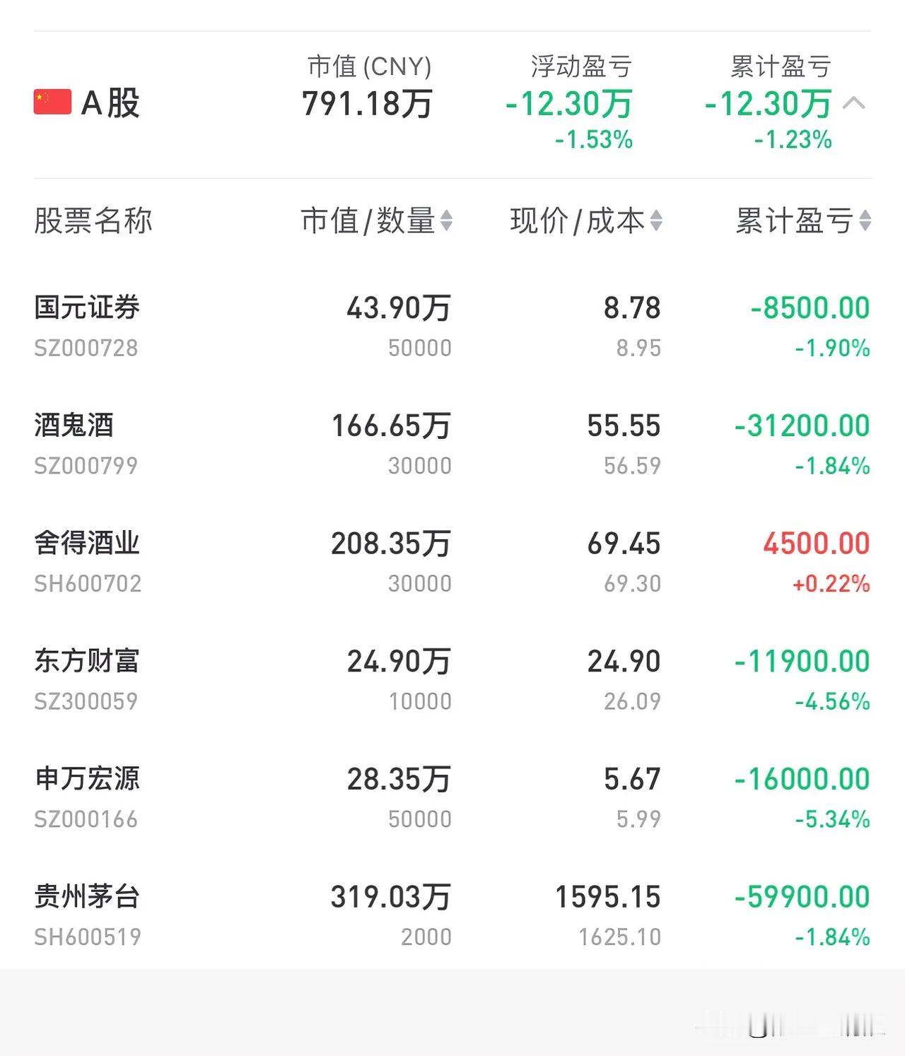 #今日A股# 今天你还好吗？
成功入局，踏空的痛苦变成了深套的焦虑
无语了😓