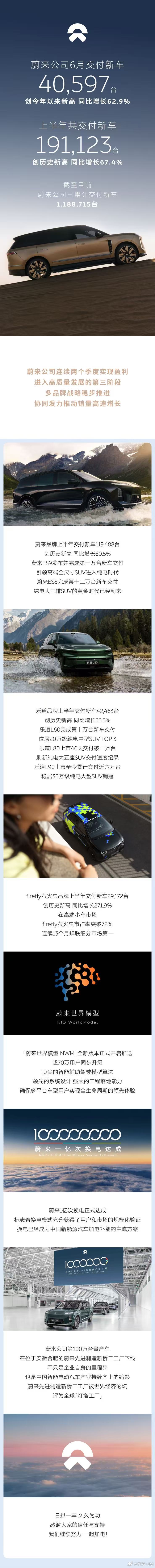 蔚来6月交付新车破4万台，蔚来、乐道、萤火虫三品牌齐头并进，半年交付量全部创下历