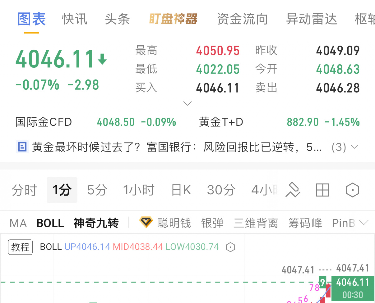 参考现价4046-4055位置空   防守65目标4020看下方  场外朋友6-