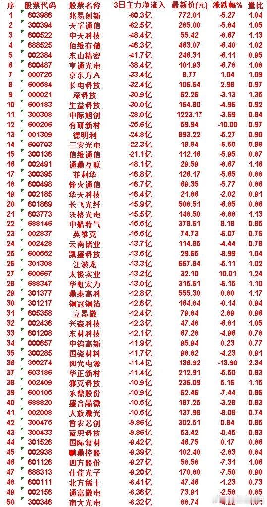 7月2日，前3天主力流出的50名单鹏鼎控股：3日净流入 -9.39亿，最新价 1