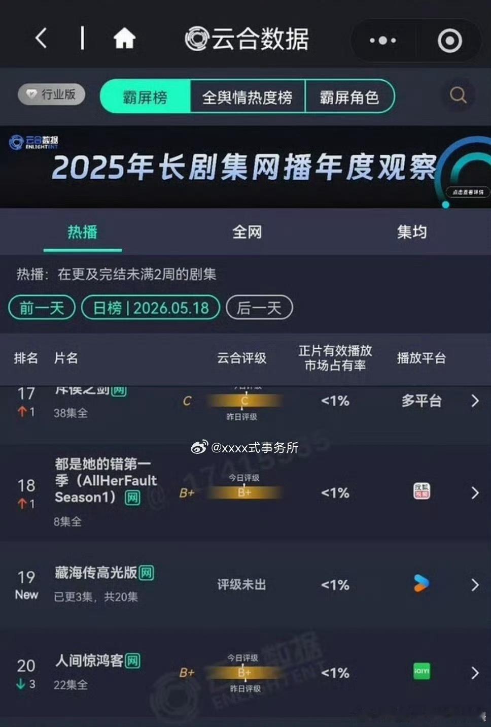 笑得我，藏海传高光版都上云合了。不过云合已经是个废榜了。 