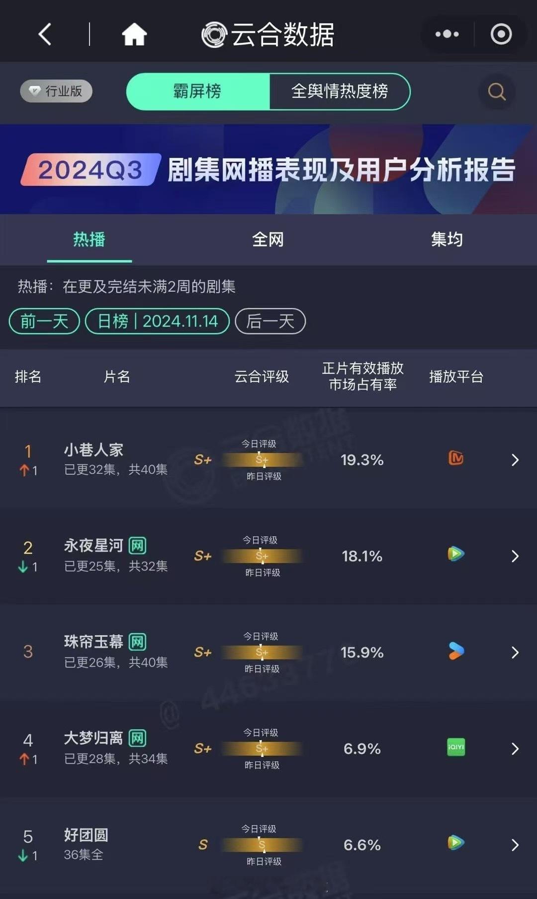 小巷人家昨日云合登顶！酷云破1！真的，最近的剧情，王安宇关晓彤谈恋爱，石云鹏护闫