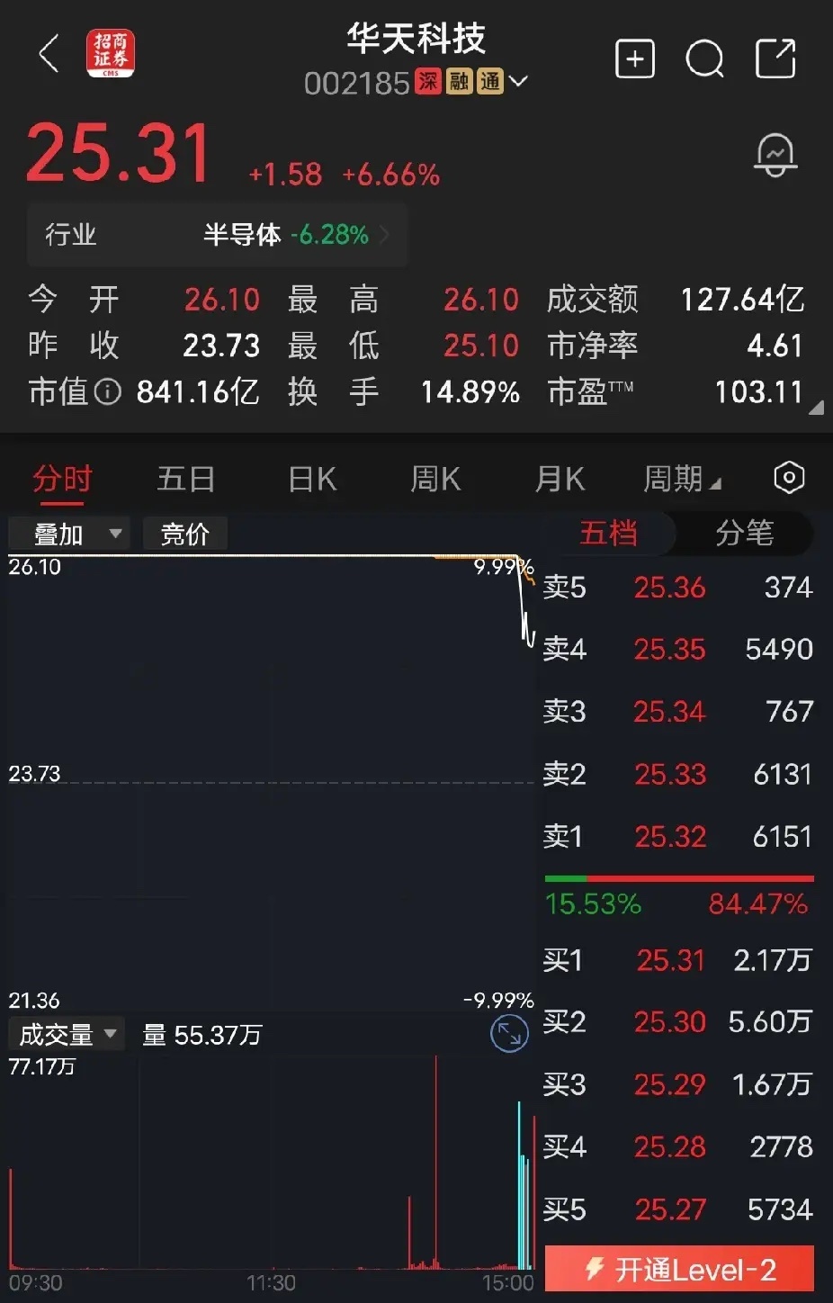 华天科技涨停一整天9.99%纹丝不动，离收盘不到十分钟了，居然还跳下来了，真的搞
