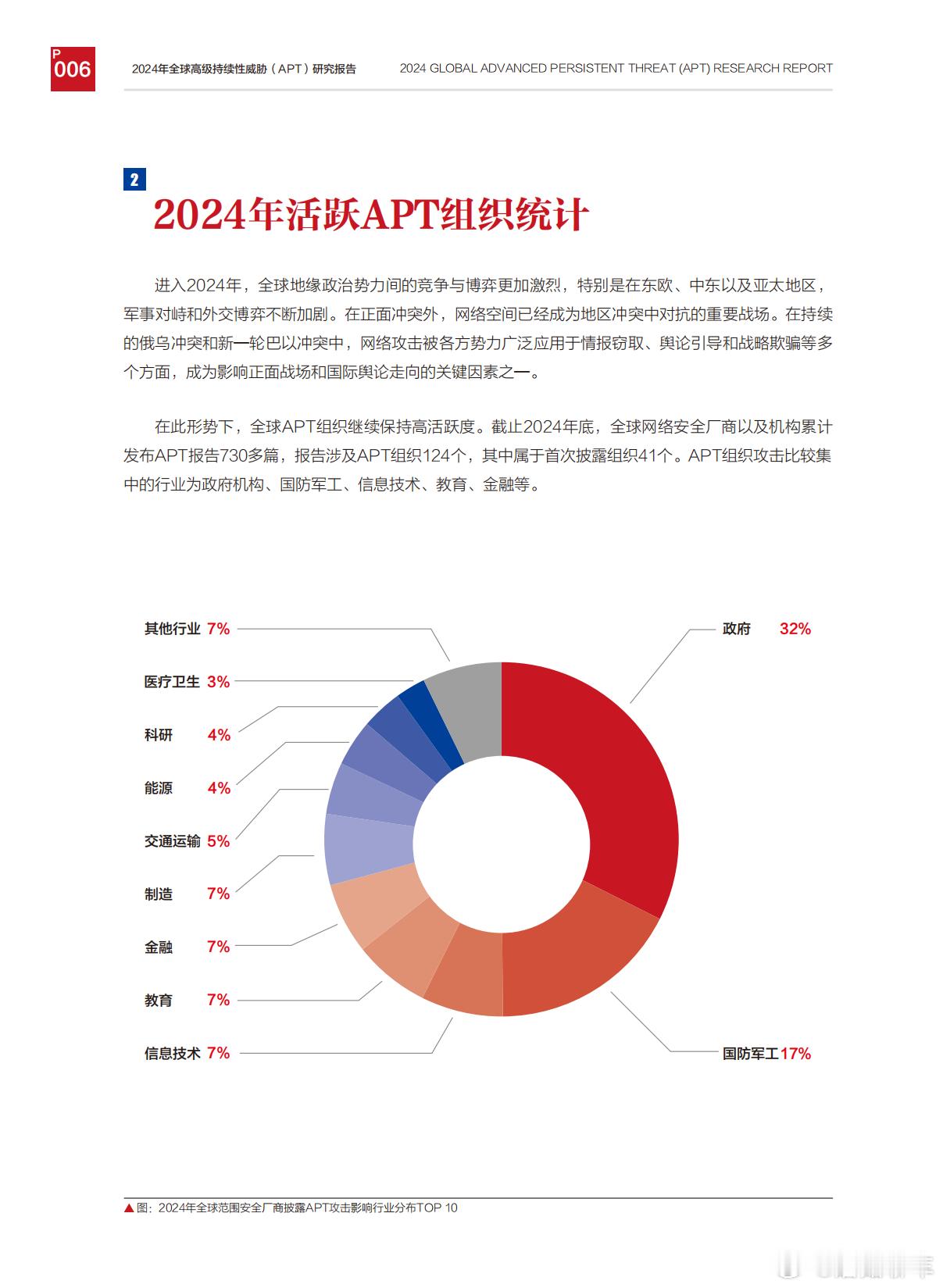 近日，《2024全球APT研究报告》揭露：随着我国新能源汽⻋⾏业强势崛起，APT