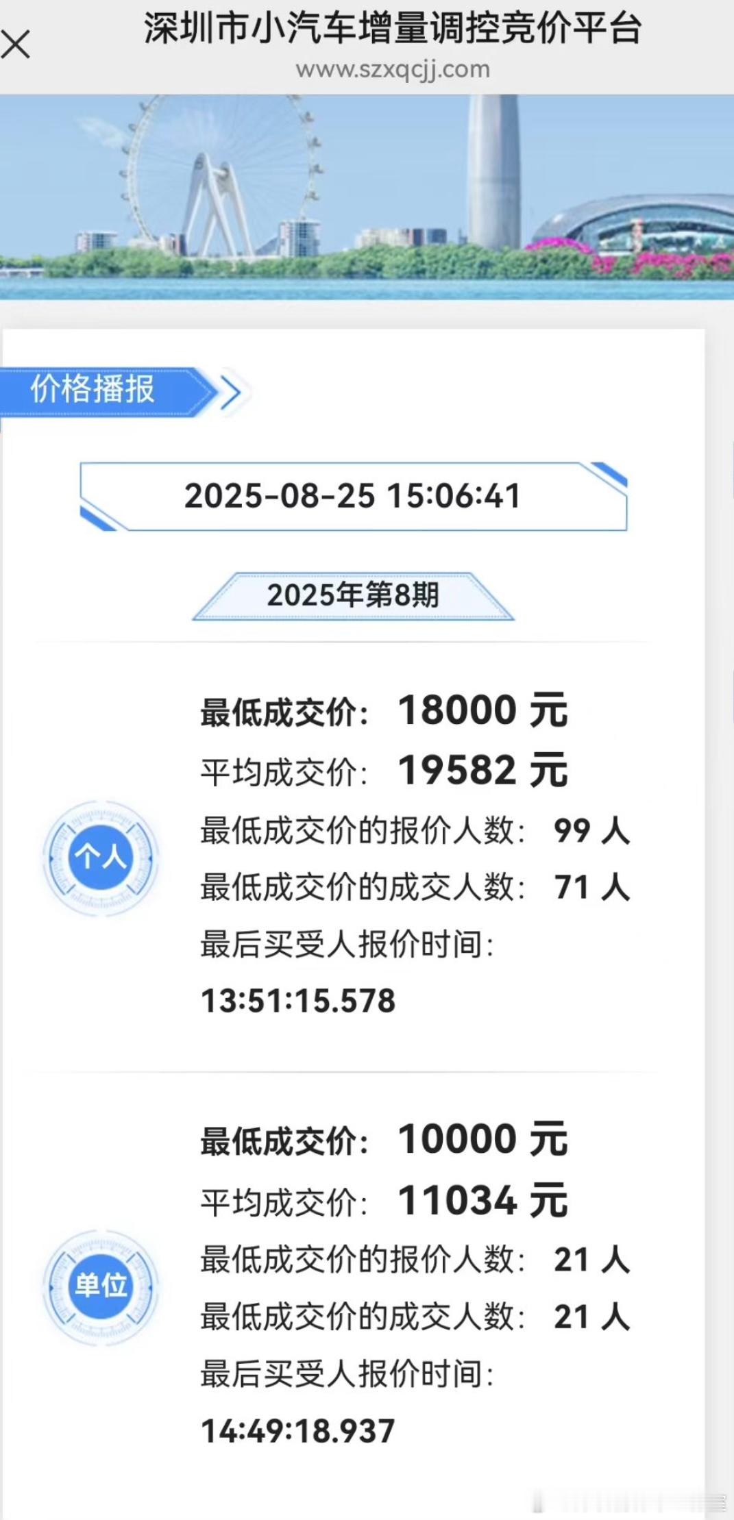 再创新低，这粤B铁皮公司牌跌到1万元起拍价都没公司捡了，难道大家都躺平了吗？太难