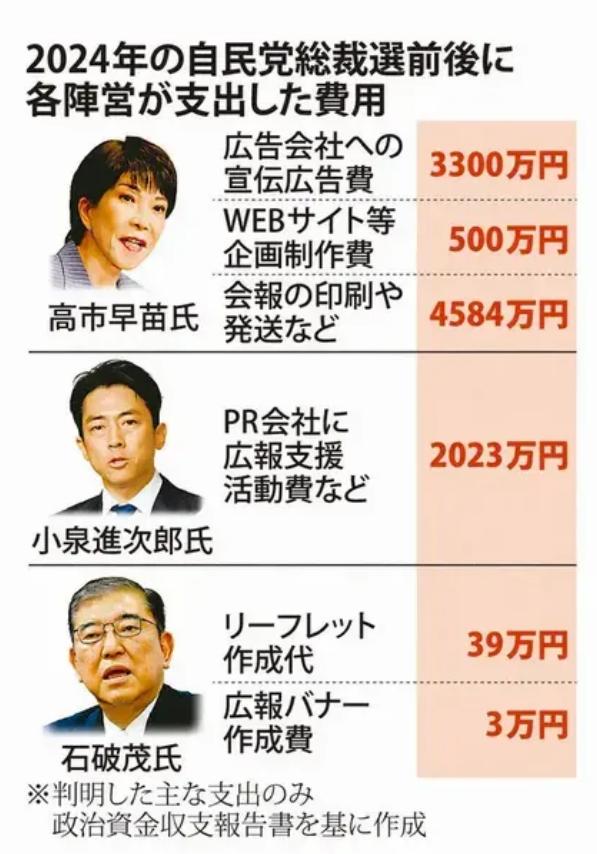 日媒再爆高市黑料，选举时花8384万造势，却输给只花42万的石破茂，网友：这是要