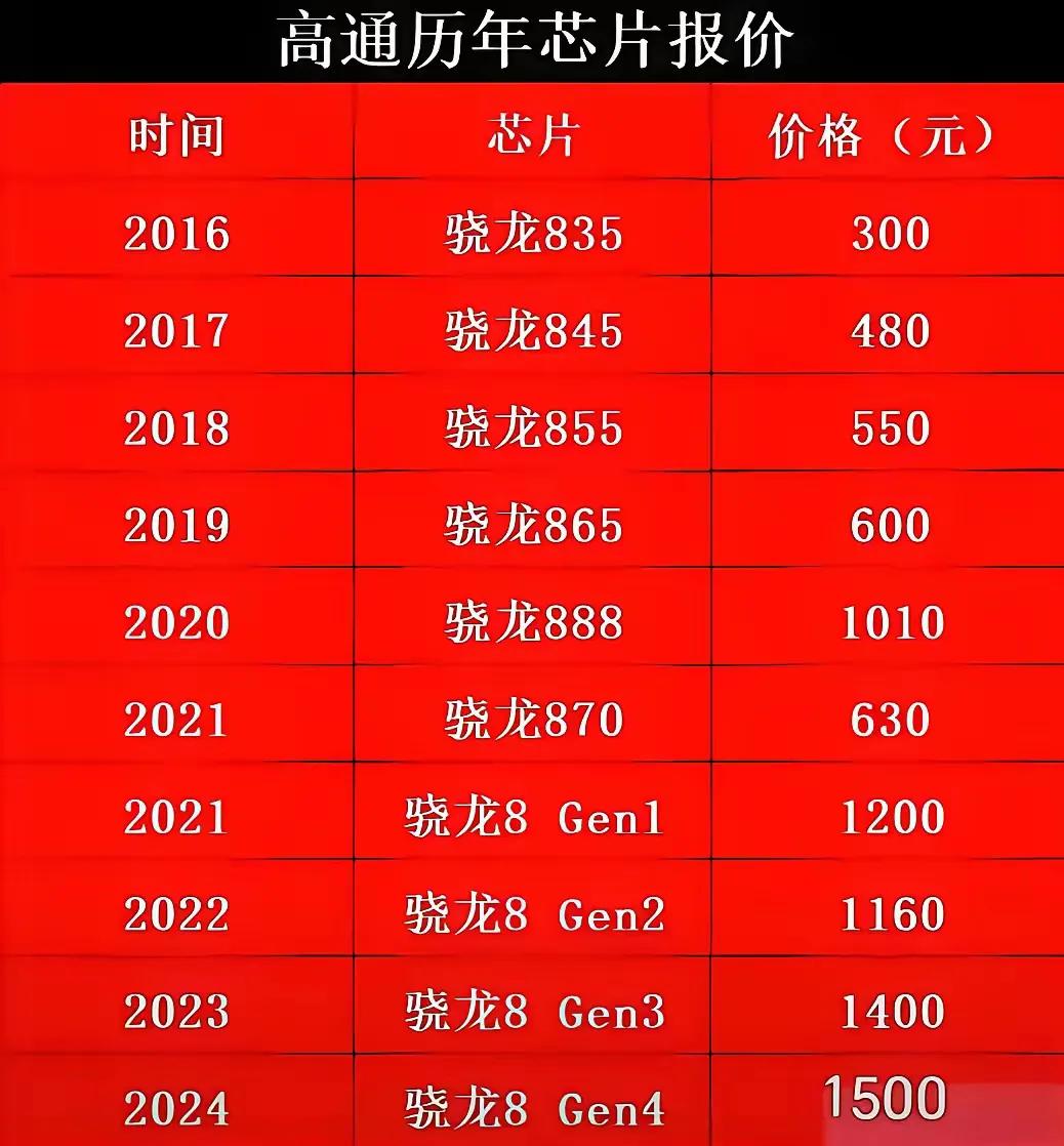 看着高通芯片不断涨价，国内手机厂商成本高涨，小米开始自研芯片，当年澎湃芯片何时归