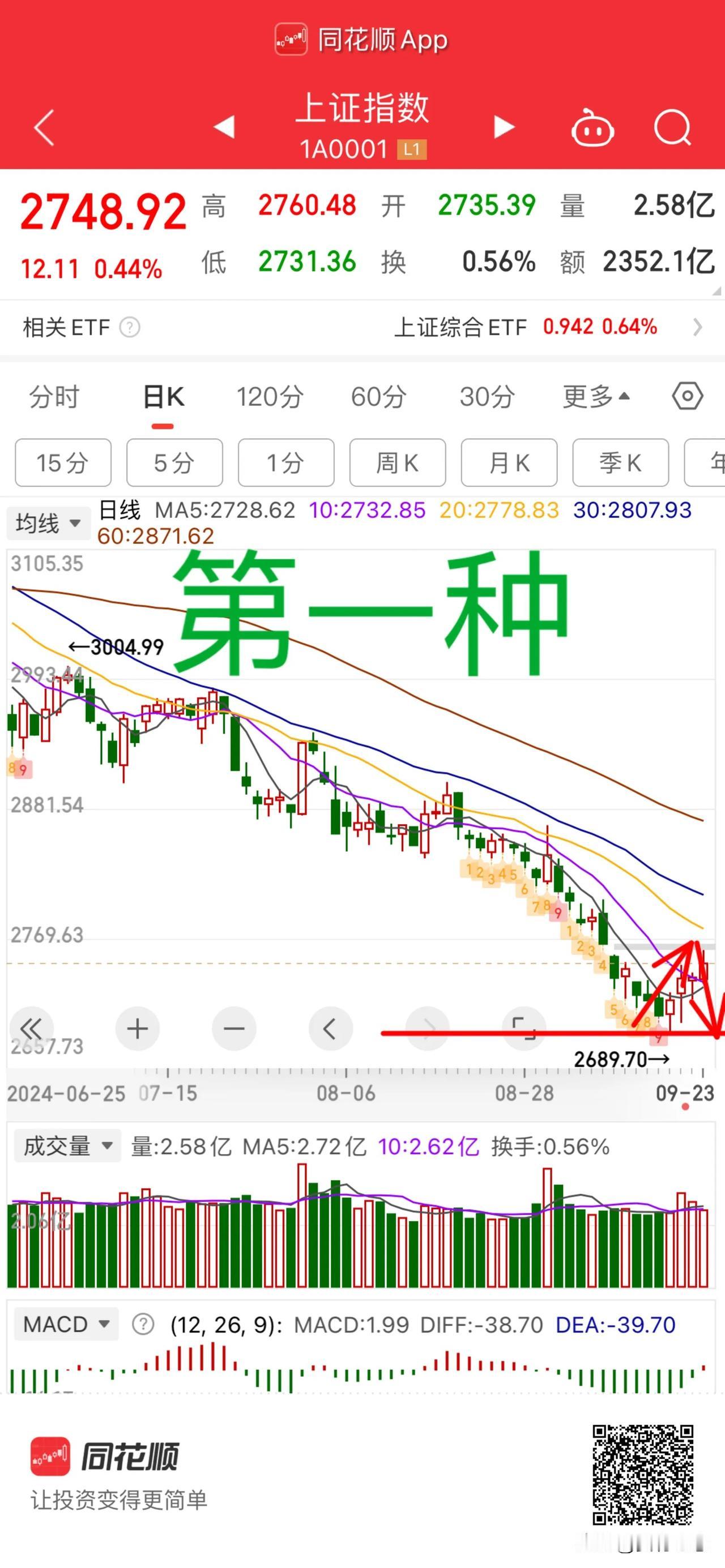 未来大盘的三种回踩模式，具体走哪一种需要根据日线走势判定。
至于这波反弹能否突破