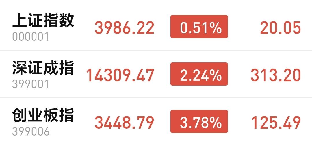 基金：市场大涨了，说几句实在话
今天市场冲高回落，收盘的时候三大指数都是上涨，创