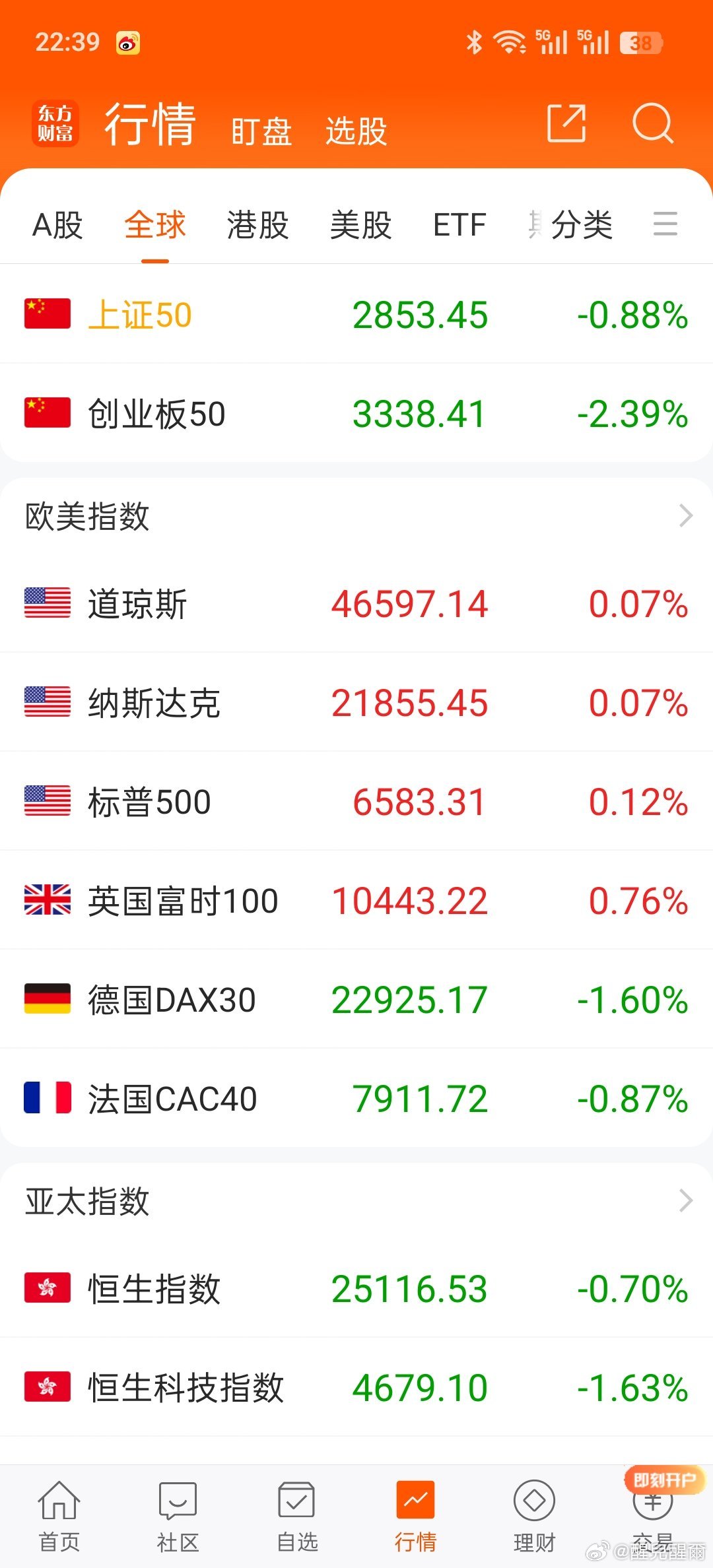 大A白天白跌了？ 