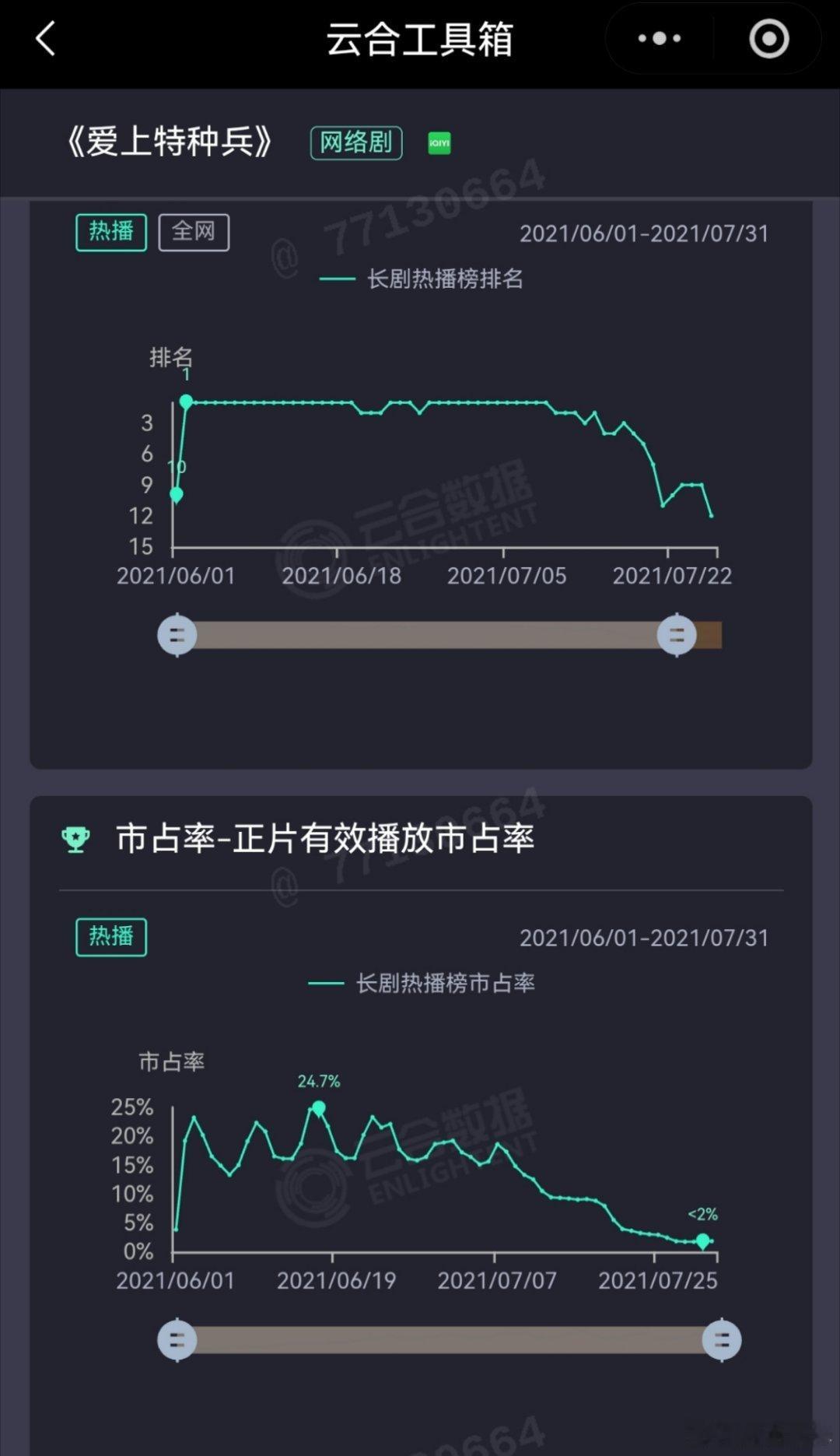黄景瑜叫你去看啥，叫你去看看人家粉丝多自信，2021年某剧5月30日快播完了，云