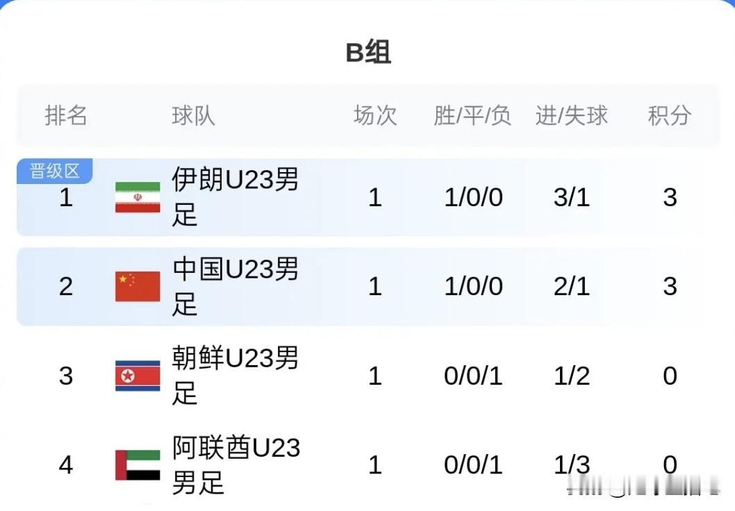 2-1赢朝鲜别光顾着吹吴曦吊射、张玉宁头球，老球迷看完数据冷汗比掌声多。半场朝鲜