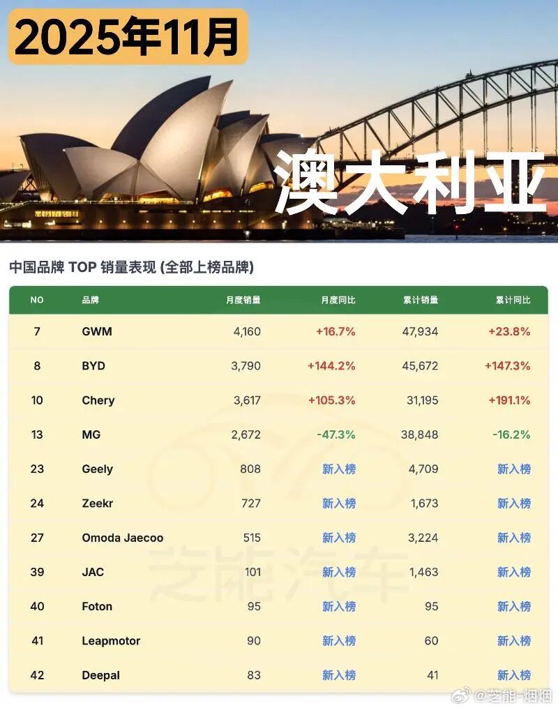 11 月澳大利亚车市同比微降，年初至今累计销量则微增。进口来源中中国车销量大幅激