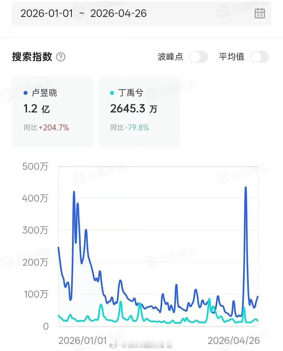 卢昱晓vs丁禹兮🫘热度🔥，如何评？ 