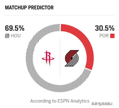 火箭再战开拓者依然被看好，胜率还是开拓者二倍



火箭继续客场挑战开拓者，刚刚