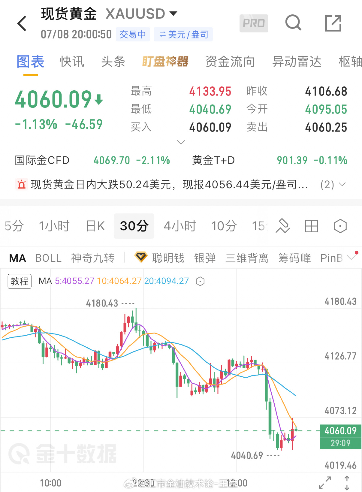 📈欧盘福利，参考41560/62介入多，看向4086！黄金金价a股