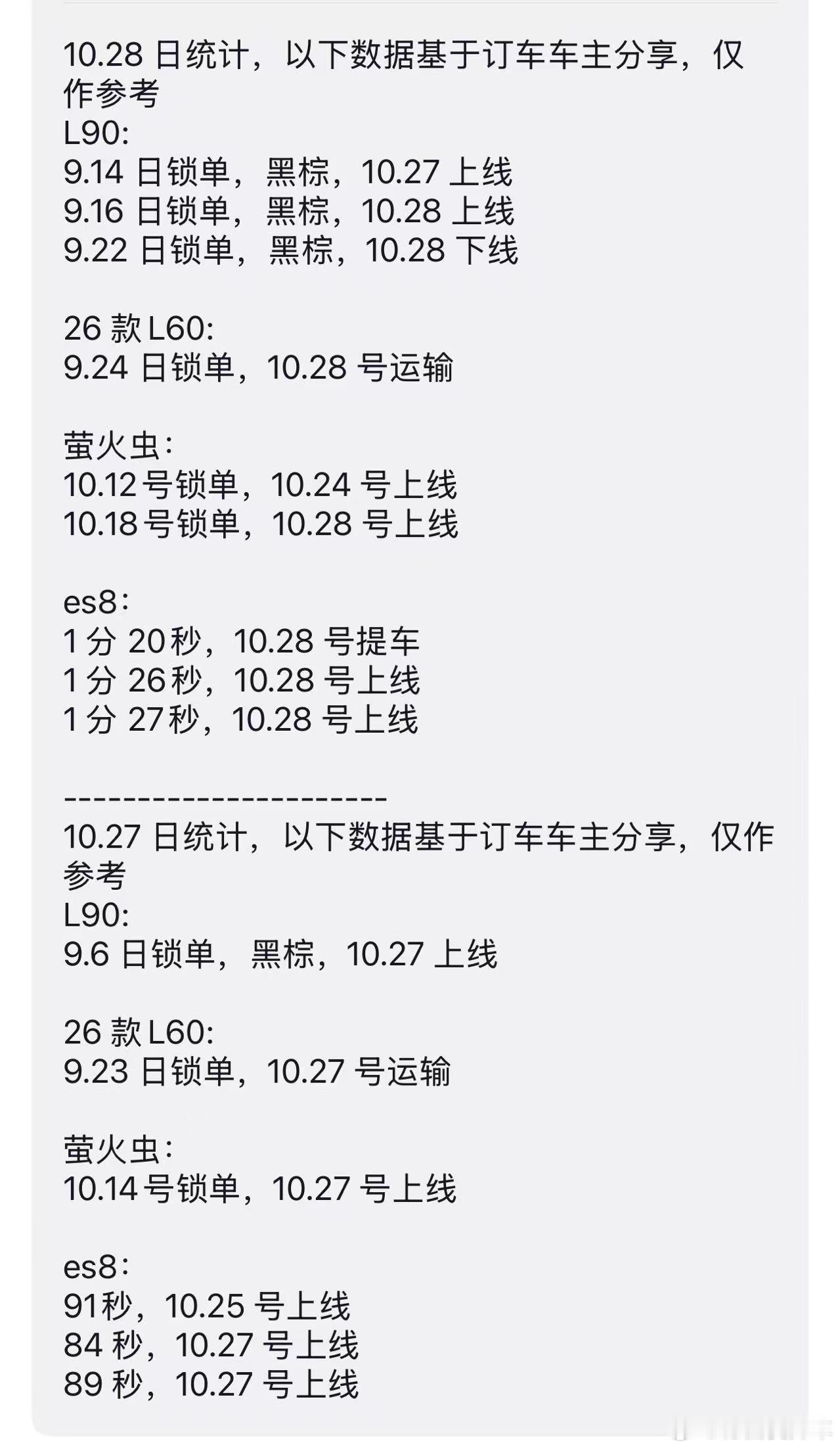 群里看到的蔚司三品牌订单排产情况，按情况大致排了一下综合的热门程度: - 全新E