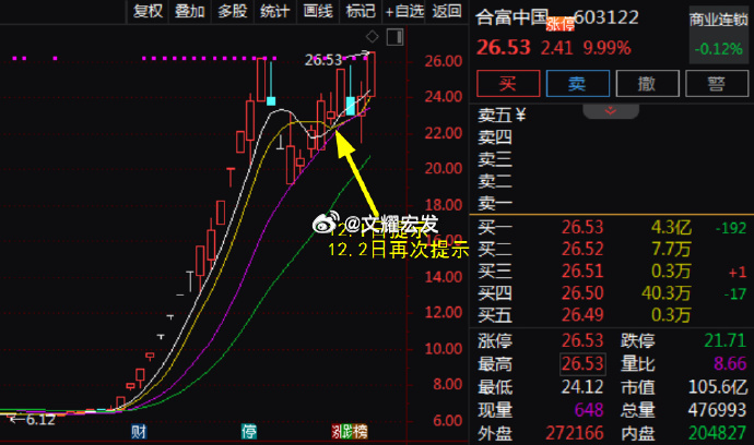 继续涨停标迎接美好周五的到来！以下为周一到周五今日表现优秀标的：周一、周二提示 