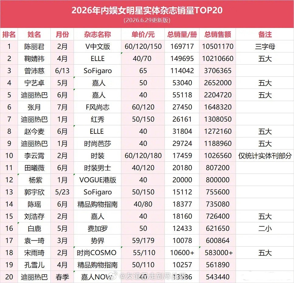 2026年女明星实体杂志销量TOP5:陈丽君、鞠婧祎、曾沛慈、宁艺卓、迪丽热巴。