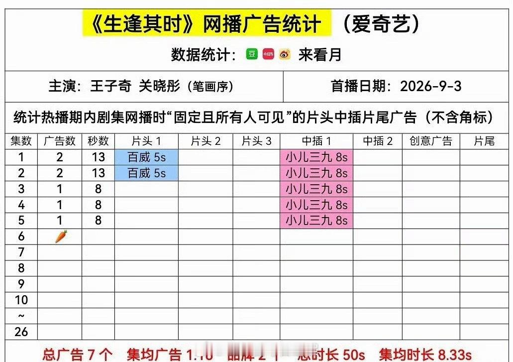 关晓彤、王子奇《生逢其时》网播广告统计，这水平怎么样？ ​​​
