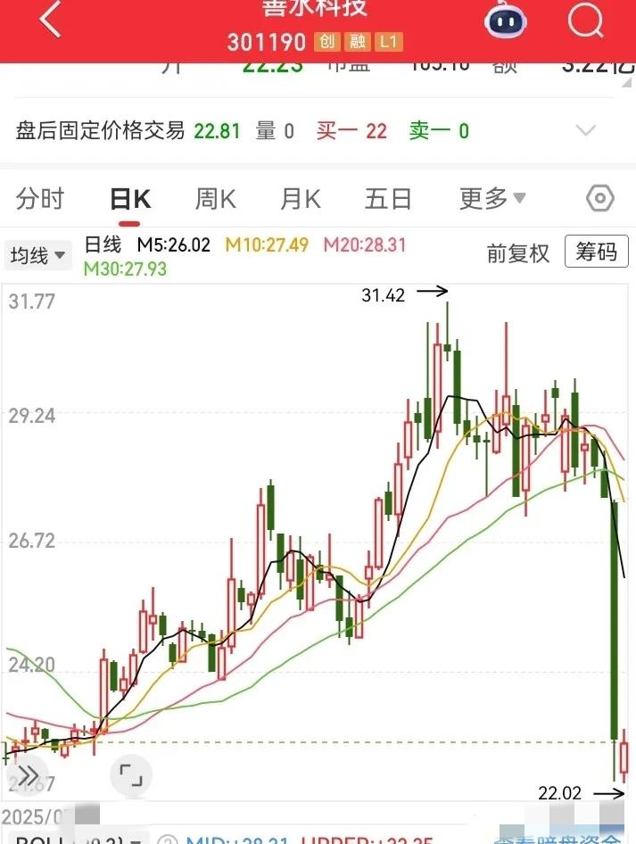 跌起来是真的不讲道理！三个月熬出来的涨幅，一根大绿柱直接砸没，多头的辛苦瞬间清零