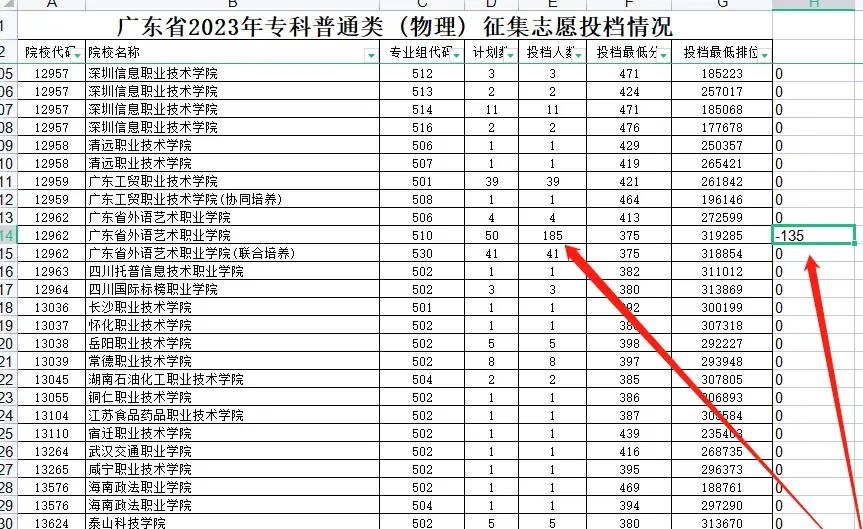 考试院公布了2023广东专科补录投档情况！
最高491分！
无二次补录！

广州