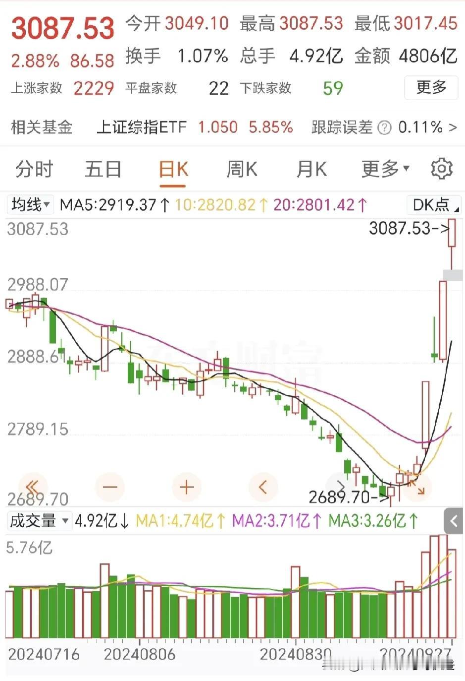 #A股能振作起来吗#A股上证指数最近八天时间，连续上涨达到400点，美国的纳斯达
