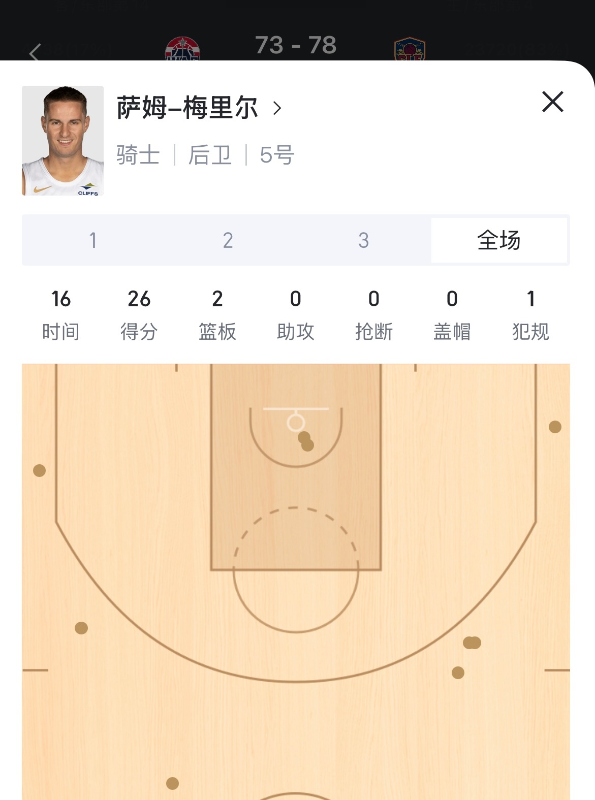 梅里尔16分钟砍下26分，目前9投9中，命中率100%！