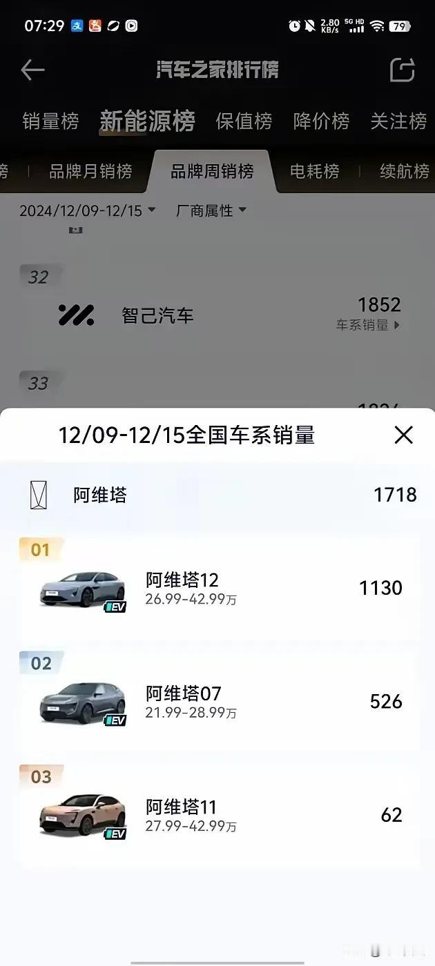 华为加长安加宁德时代的阿维塔周销量出来了，总体销量1718，完全靠阿维塔12带动