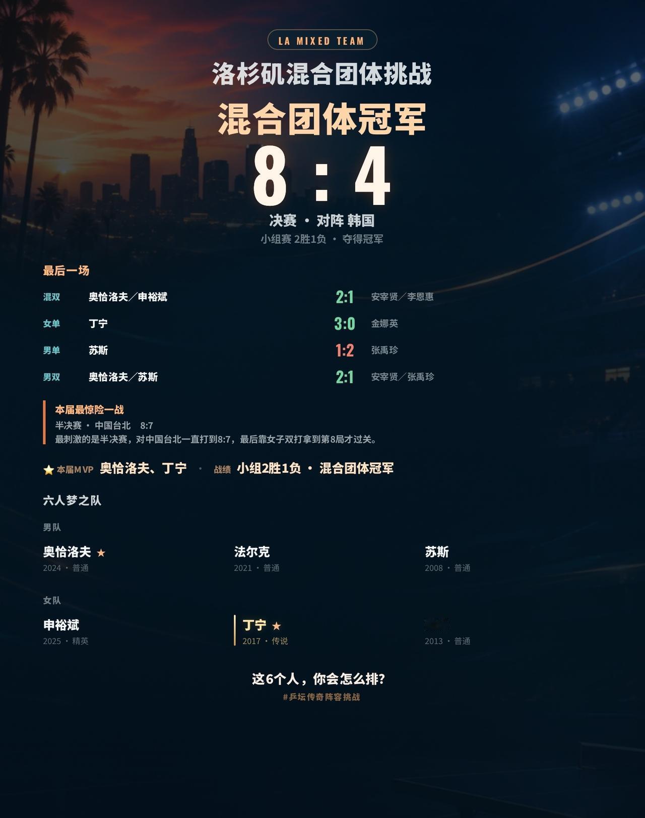 半决赛打到7:7才扛住，这冠军真差点没了
打完一届洛杉矶混团挑战，最后拿到了冠军