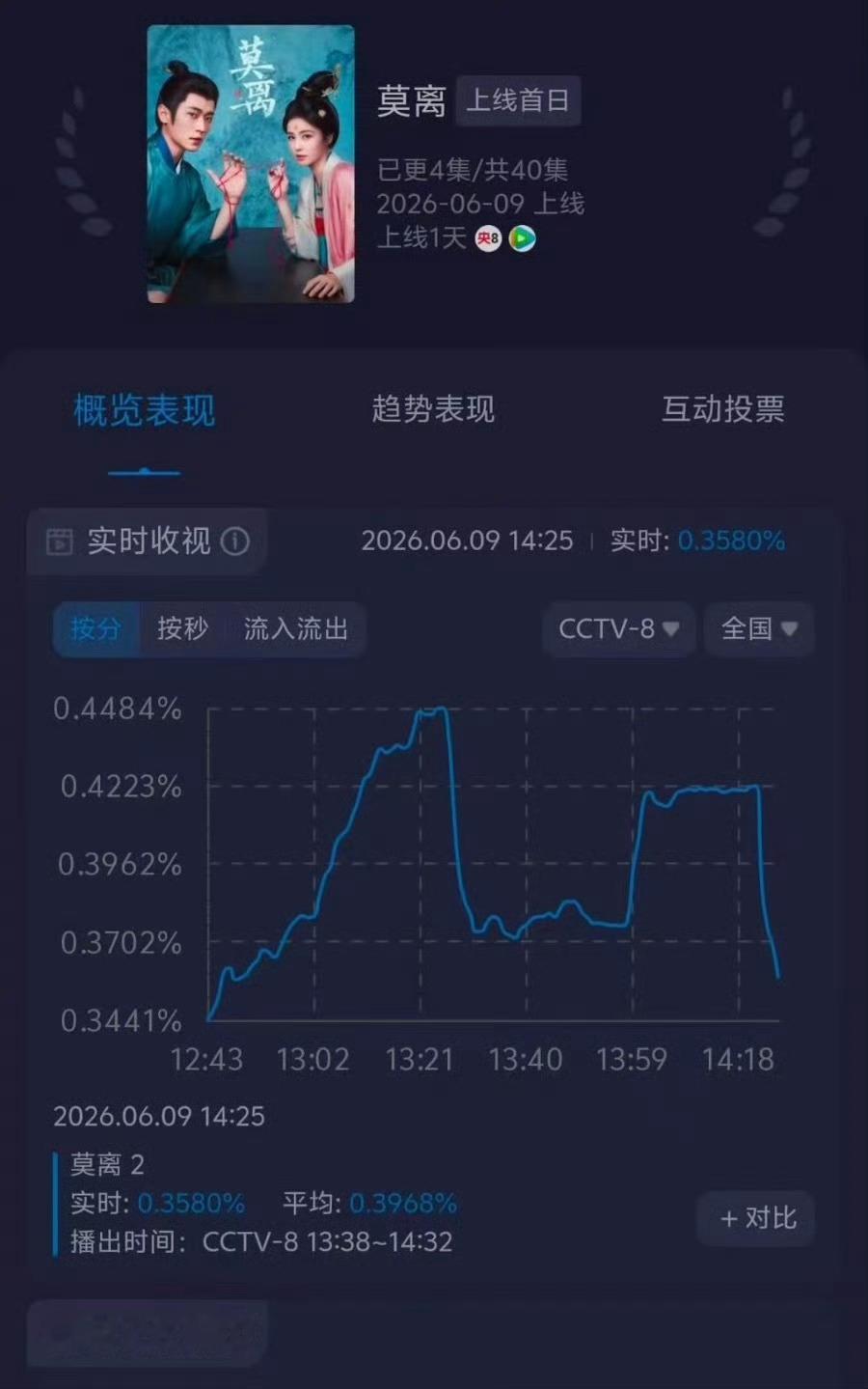 白鹿新剧莫离收视率走势，前两集酷云平均0.3+ 白鹿