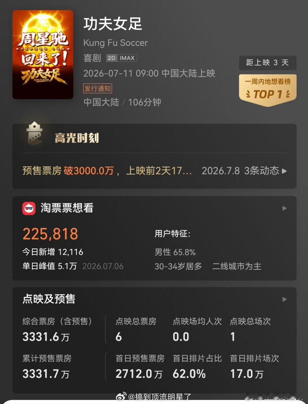 看功夫女足收获满满快乐，也感受到坚持的意义，轻松又正能量的观影体验功夫女足好笑功