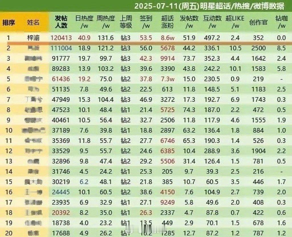 梓渝超话首次登顶恭喜梓渝！！真的越来越好了，希望工作都吻上来 ​​​