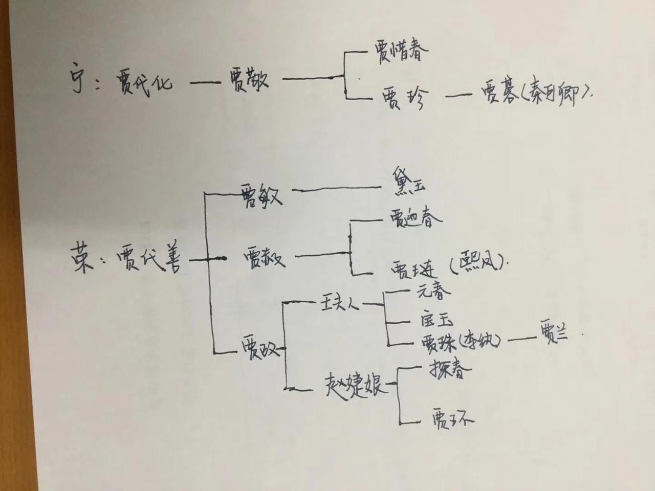 年轻时读过两遍红楼梦，忘了个干净，只记得读林黛玉进贾府时很顺畅，因为高中时学过，