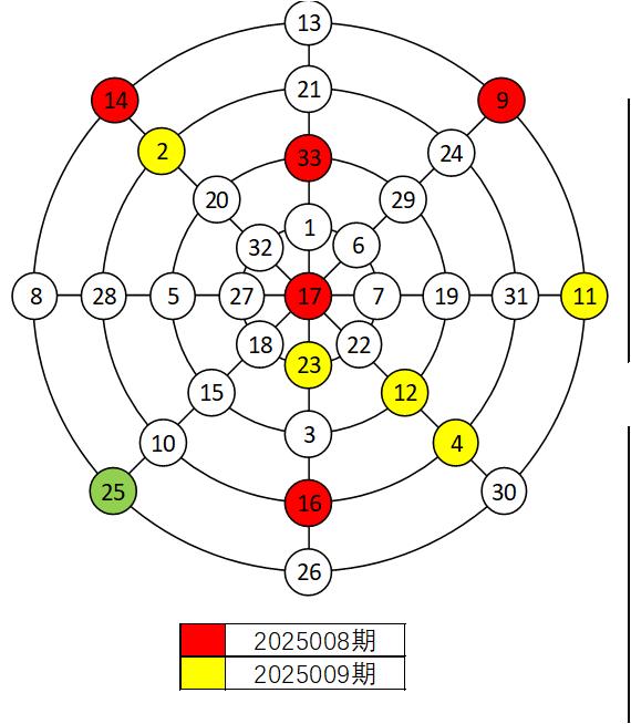 双色球20225009期红球与上期幻圆图对比
一、2025009期红球与2025