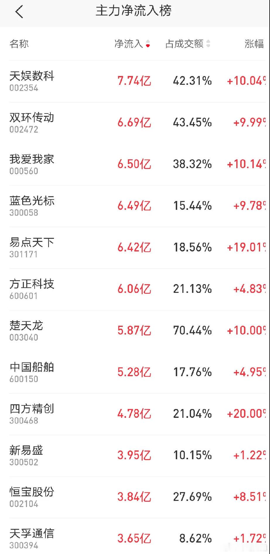 早盘资金复盘：市场多点异动，无集中主线，短线分化风险加剧从早盘主力资金流向可以清