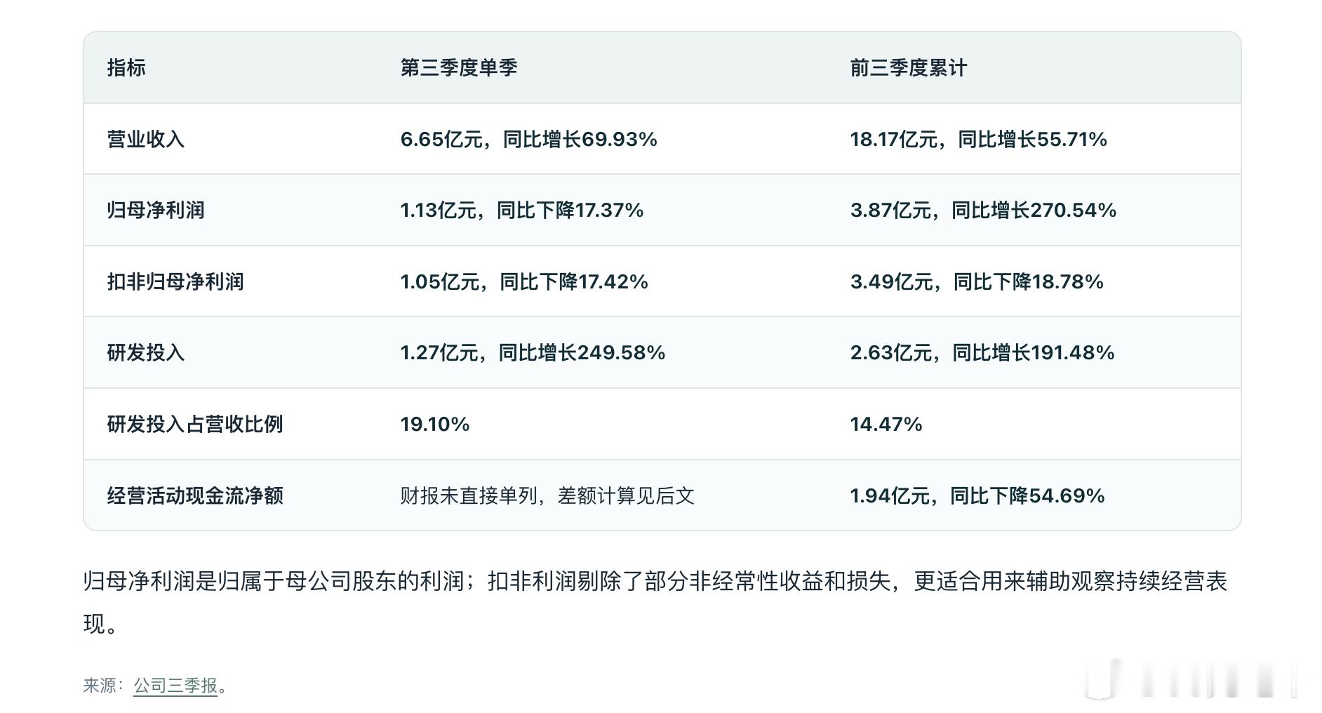 记录一下宇树 Q3 财报的数据。- Q3 营收 6.65 亿元，同比 + 69.