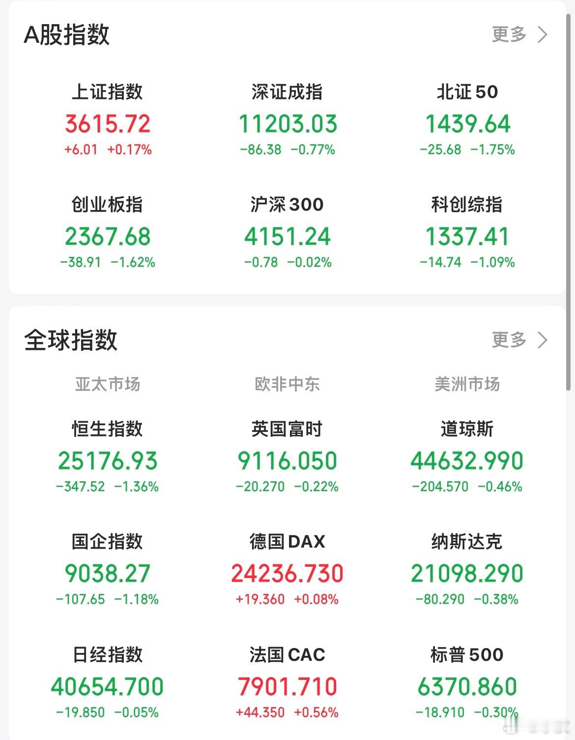 【今日看盘】今天沪深两市的表现可以用四个字概括：绿肥红瘦。虽然上证指数是红的，但