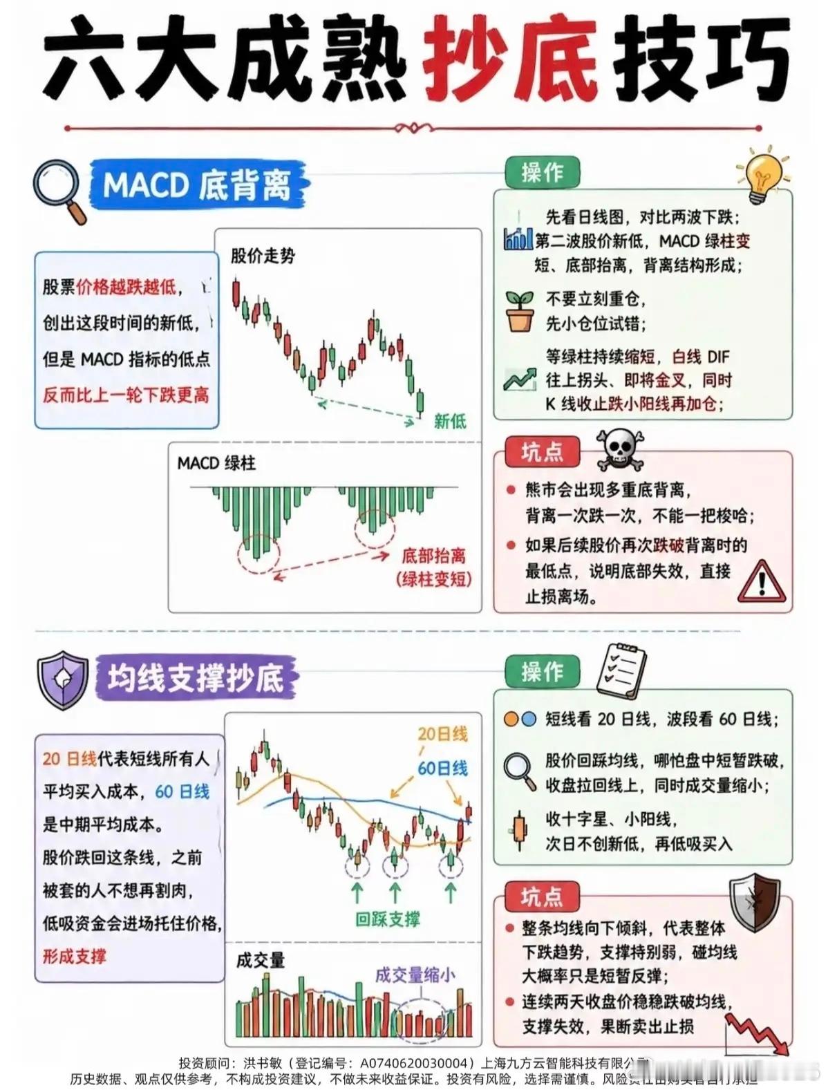 别盲目抄底！6个实战技巧，避开越抄越亏大坑很多人亏钱，都是急着去抄底。这6套成熟