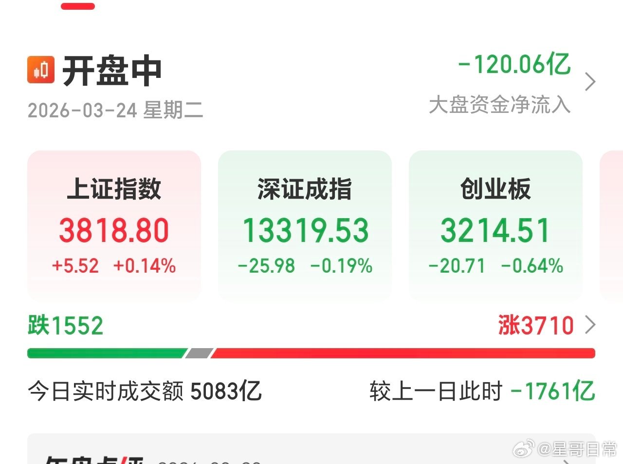 不想说话，隔夜大漂亮都涨了，它居然还能绿了。 