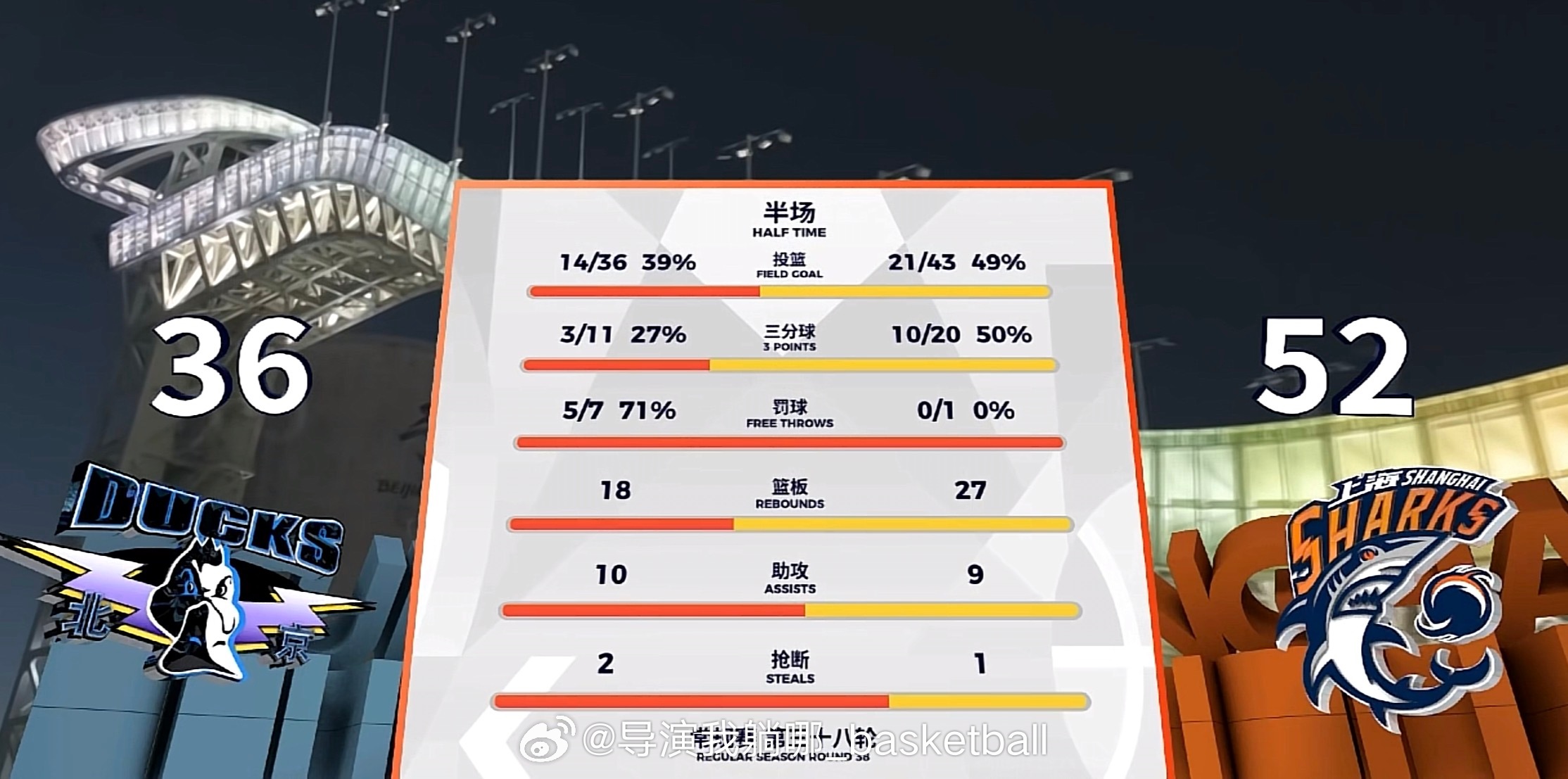 上海久事少两个外援还给北京首钢打成这样 