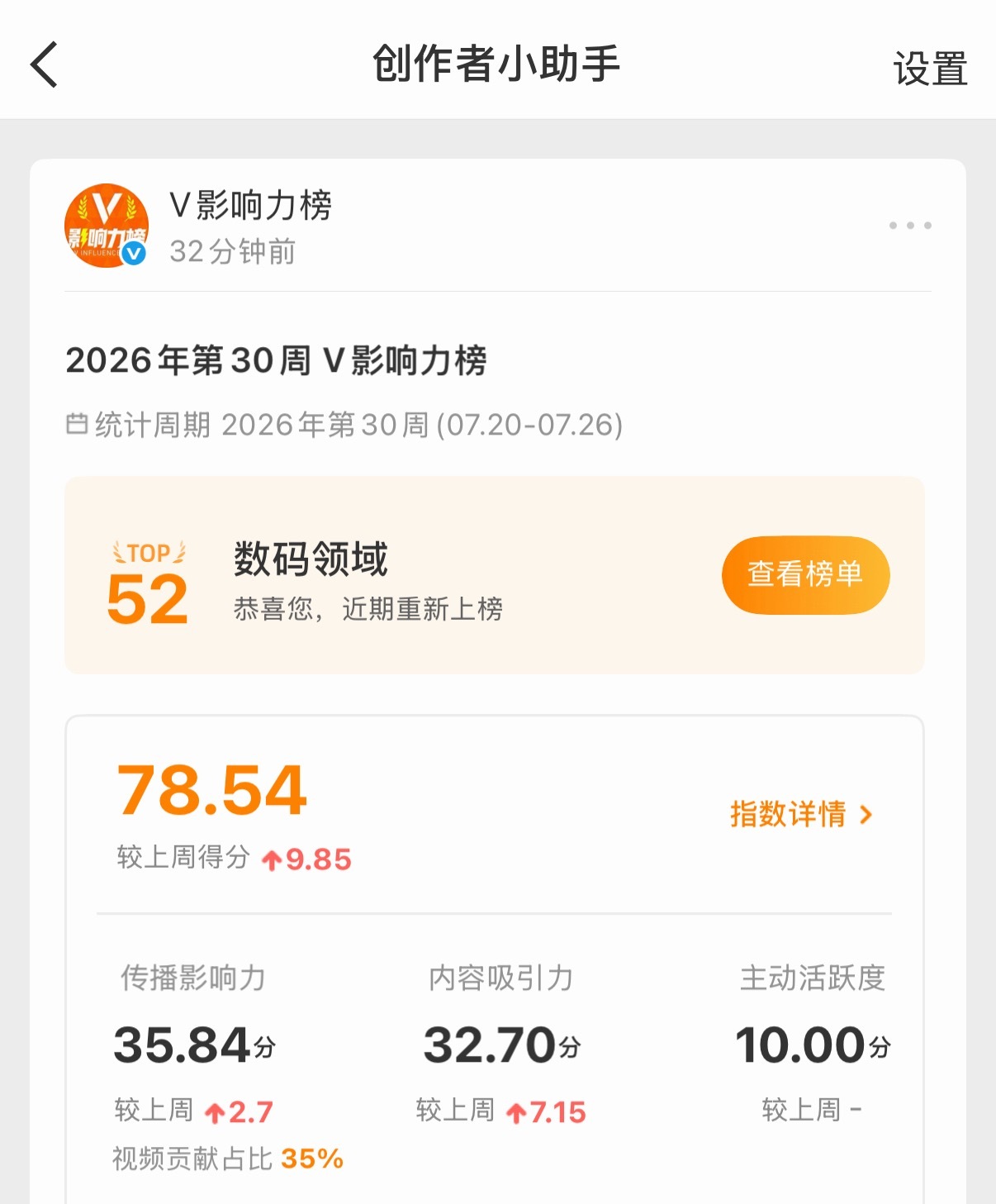 我都感觉我没发什么，上周V指数居然78.54，数码榜第52名