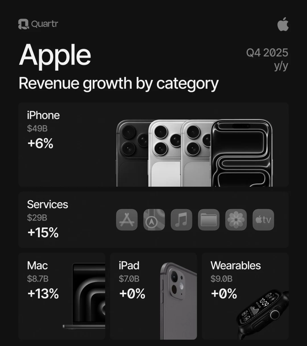 🔥 苹果Q4财报再爆发：服务业务飙升15%，Mac